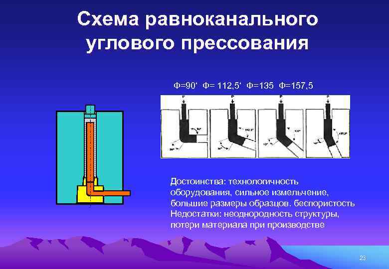 Схема равноканального углового прессования Ф=90‘ Ф= 112, 5‘ Ф=135 Ф=157, 5 Достоинства: технологичность оборудования,