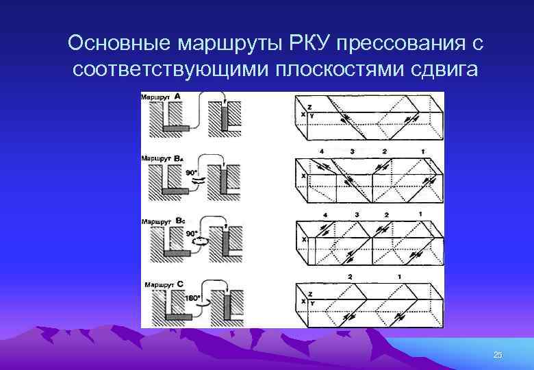 Основные маршруты РКУ прессования с соответствующими плоскостями сдвига 25 
