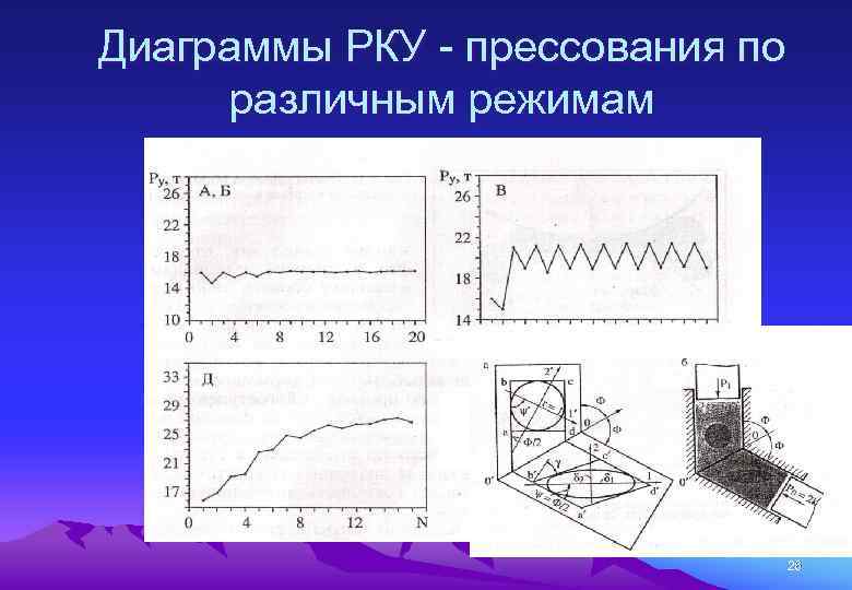 Диаграммы РКУ - прессования по различным режимам 26 
