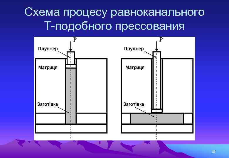 Схема процесу равноканального Т-подобного прессования 32 
