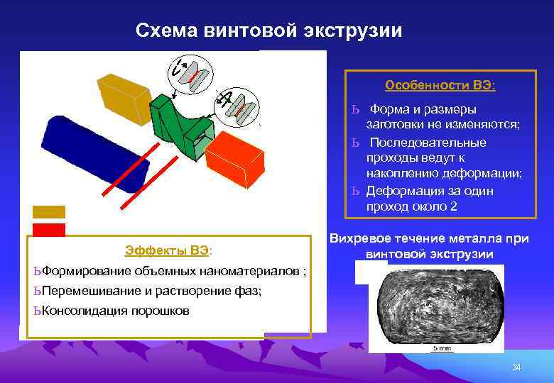 Схема винтовой экструзии 1 2 Особенности ВЭ: ь ь ь Strain - 0. 00