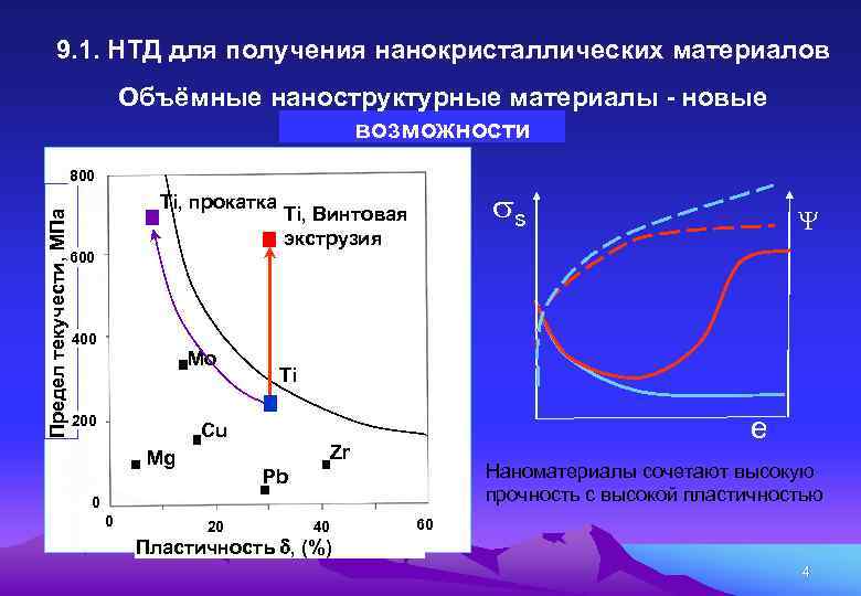 9. 1. НТД для получения нанокристаллических материалов Объёмные наноструктурные материалы - новые возможности Предел
