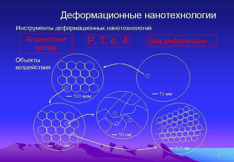 Деформационные нанотехнологии Инструменты деформационных нанотехнологий Химический состав P, T, e, e Вид деформации Объекты