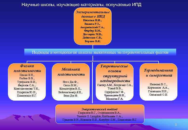 Научные школы, изучающие материалы, получаемые ИПД Экспериментальные данные о ИПД Носкова Н. И. ,