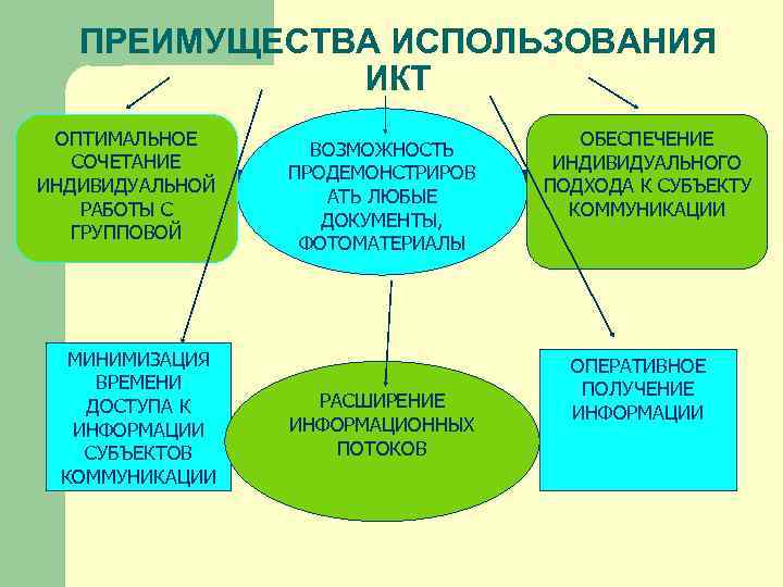 ПРЕИМУЩЕСТВА ИСПОЛЬЗОВАНИЯ ИКТ ОПТИМАЛЬНОЕ СОЧЕТАНИЕ ИНДИВИДУАЛЬНОЙ РАБОТЫ С ГРУППОВОЙ МИНИМИЗАЦИЯ ВРЕМЕНИ ДОСТУПА К ИНФОРМАЦИИ