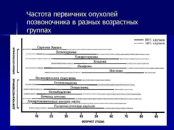 Частота первичних опухолей позвоночника в разных возрастных группах 