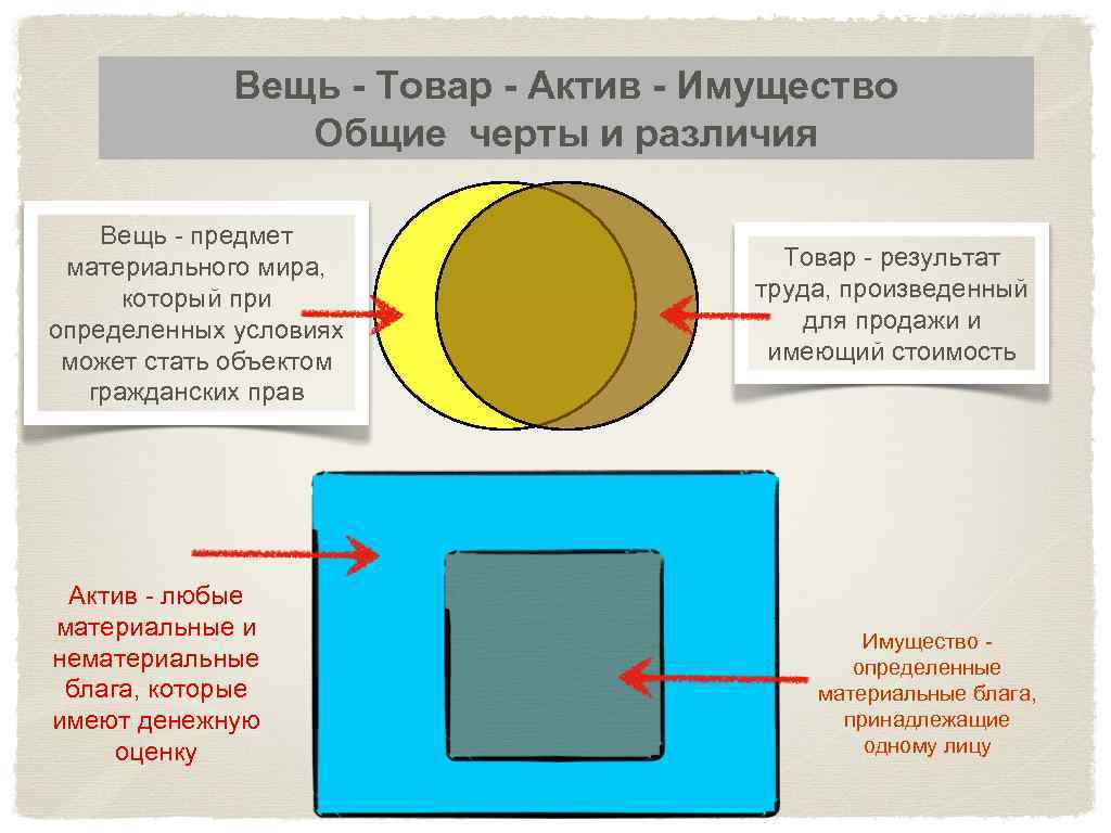 Вещь - Товар - Актив - Имущество Общие черты и различия Вещь - предмет