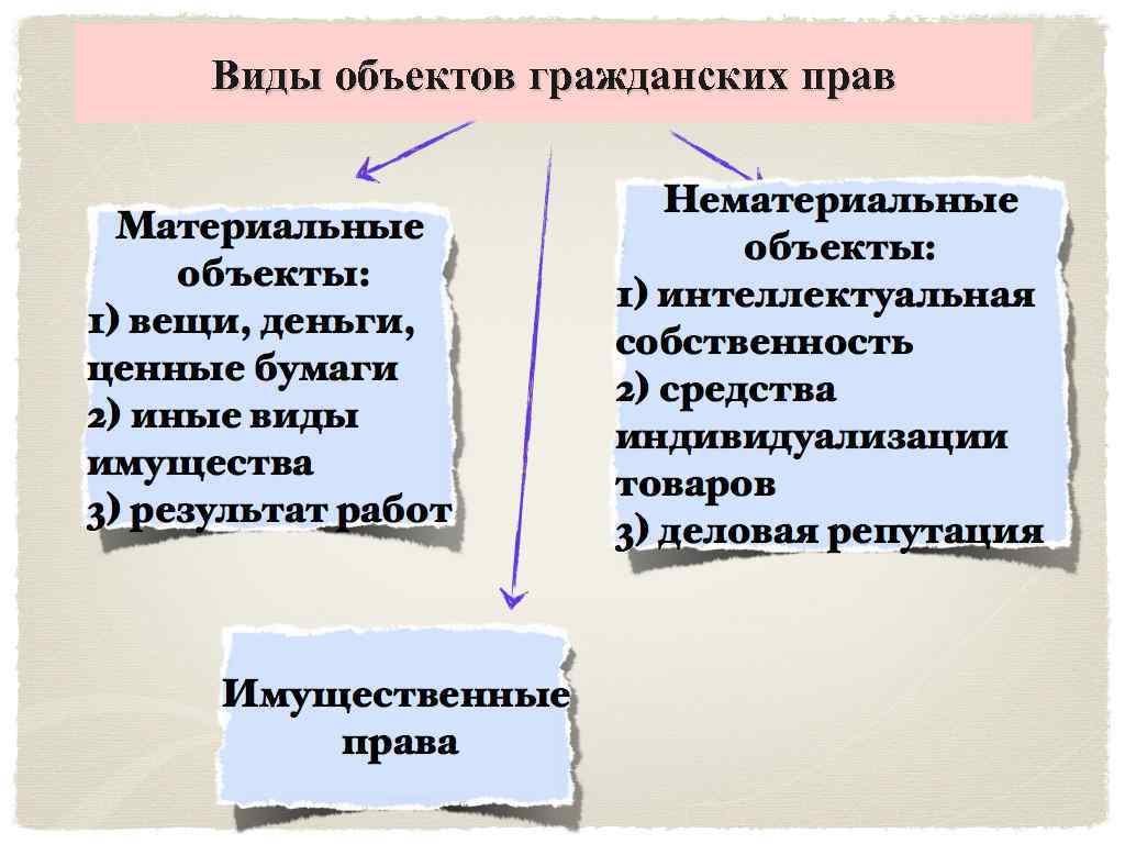 Гражданские объекты. Вещи как объекты гражданских прав. Виды вещей как объектов гражданских прав. Виды вещений в гражданском праве. Виды объектов в гражданском праве.