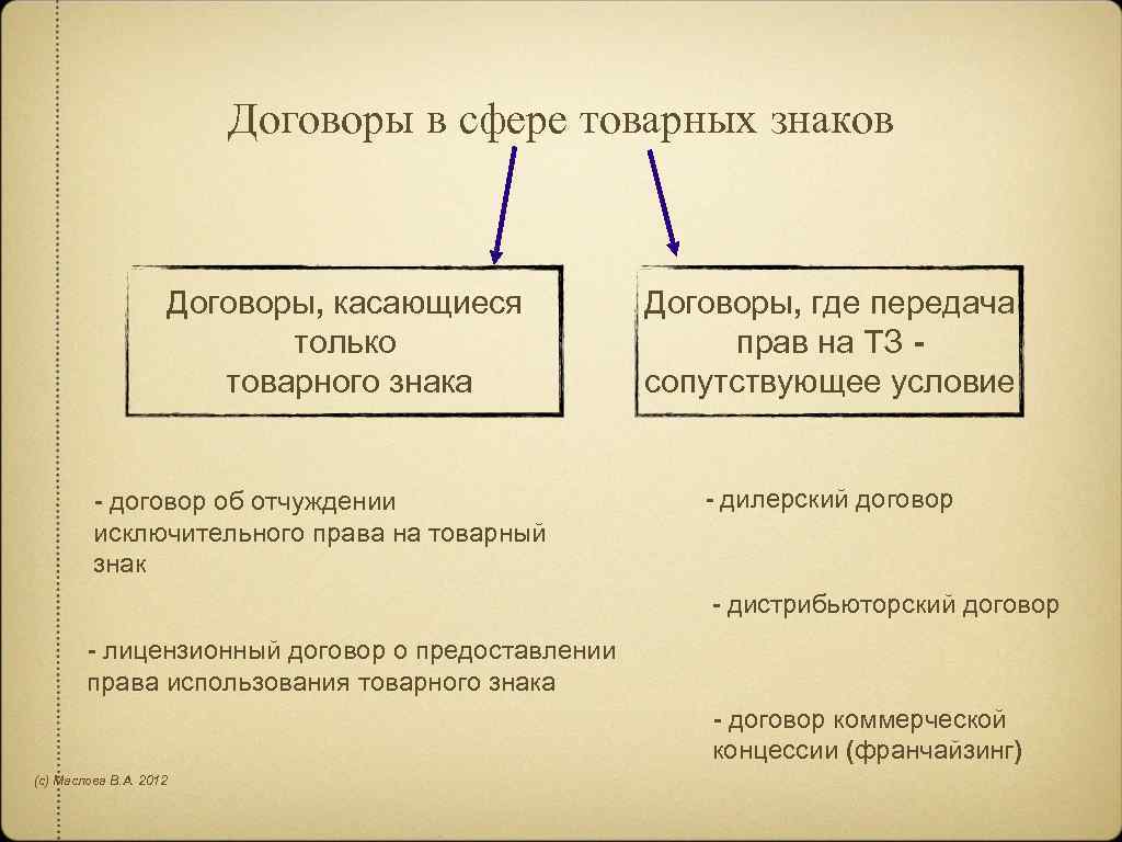 Договоры в сфере товарных знаков Договоры, касающиеся только товарного знака - договор об отчуждении