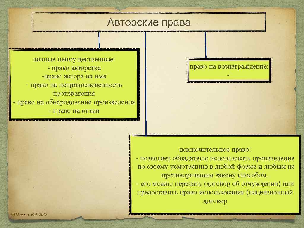 Правом отзывы. Личное неимущественное право автора право авторства право. Личные неимущественные права на неприкосновенность произведения. Средства восстановления неимущественных прав. Право на обнародование произведения.