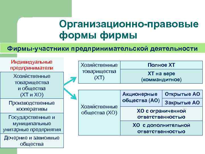 Организационно-правовые формы фирмы Фирмы-участники предпринимательской деятельности Индивидуальные предприниматели Хозяйственные товарищества и общества (ХТ и