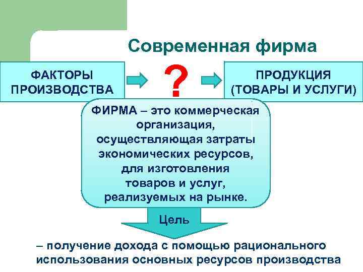  Современная фирма ФАКТОРЫ ПРОИЗВОДСТВА ? ПРОДУКЦИЯ (ТОВАРЫ И УСЛУГИ) ФИРМА – это коммерческая