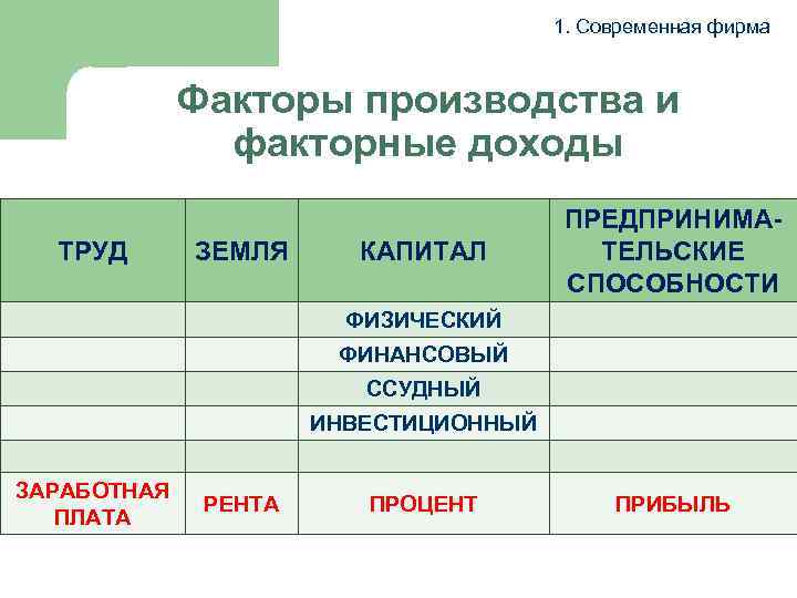 1. Современная фирма Факторы производства и факторные доходы ТРУД ЗЕМЛЯ КАПИТАЛ ПРЕДПРИНИМАТЕЛЬСКИЕ СПОСОБНОСТИ ФИЗИЧЕСКИЙ