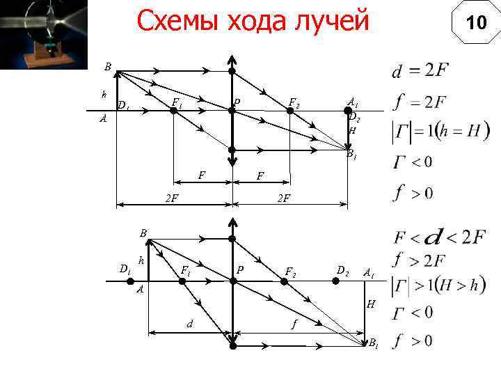 Схема рассеивающей линзы d 2f