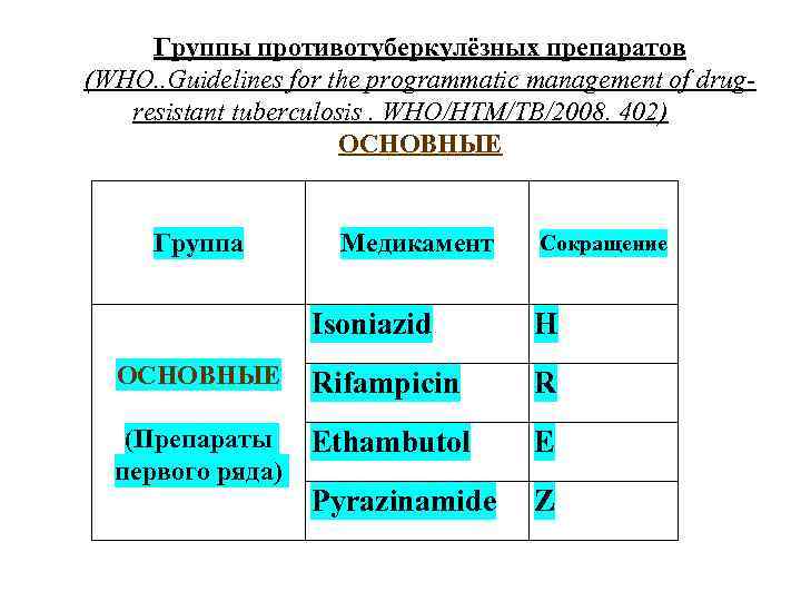 Группы противотуберкулёзных препаратов (WHO. . Guidelines for the programmatic management of drugresistant tuberculosis. WHO/HTM/TB/2008.