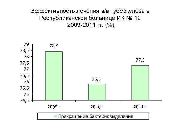 Эффективность лечения в/в туберкулёза в Республиканской больнице ИК № 12 2009 -2011 гг. (%)
