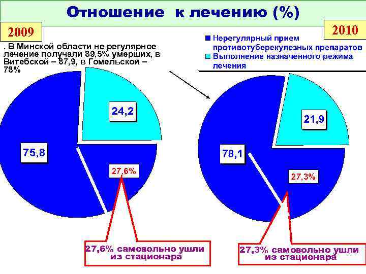 Отношение к лечению (%) 2010 2009. В Минской области не регулярное лечение получали 89,