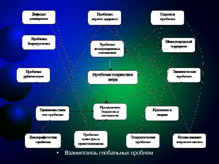  • Взаимосвязь глобальных проблем 