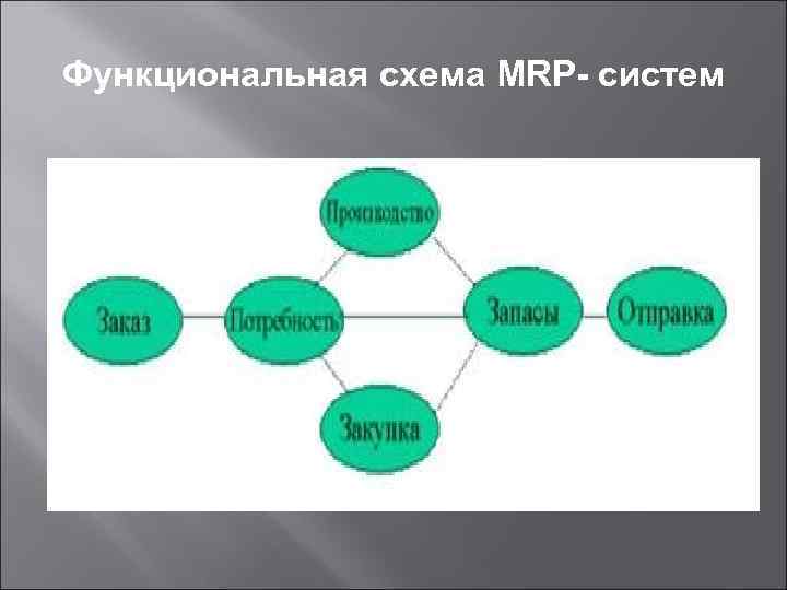 Функциональная схема MRP- систем 