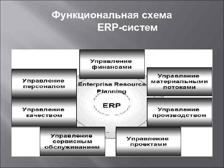 Функциональная схема ERP-систем 