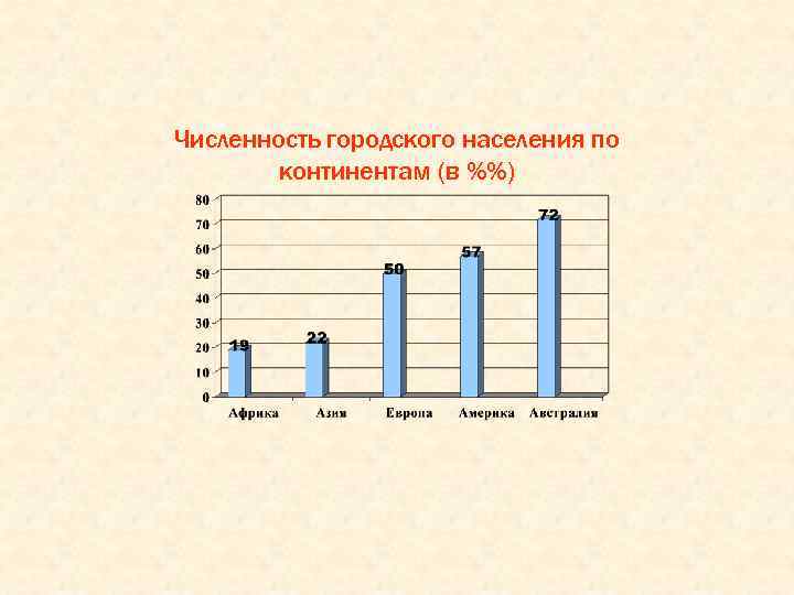 Численность городского населения по континентам (в %%) 