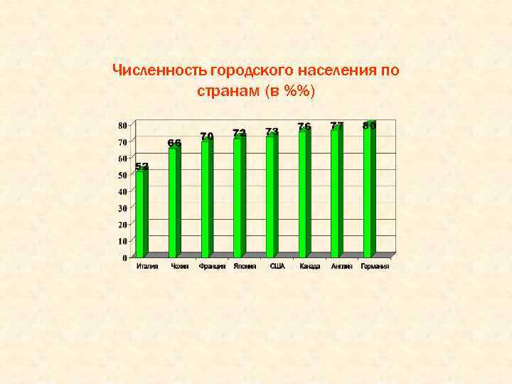 Численность городского населения по странам (в %%) 