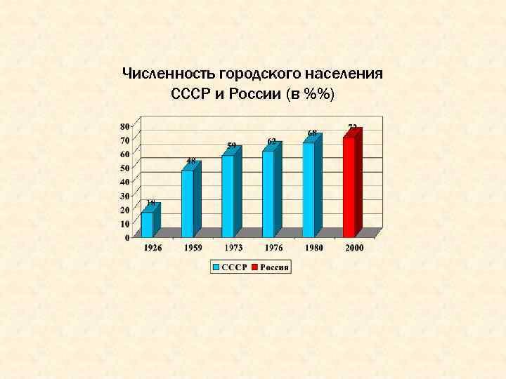 Численность городского населения СССР и России (в %%) 