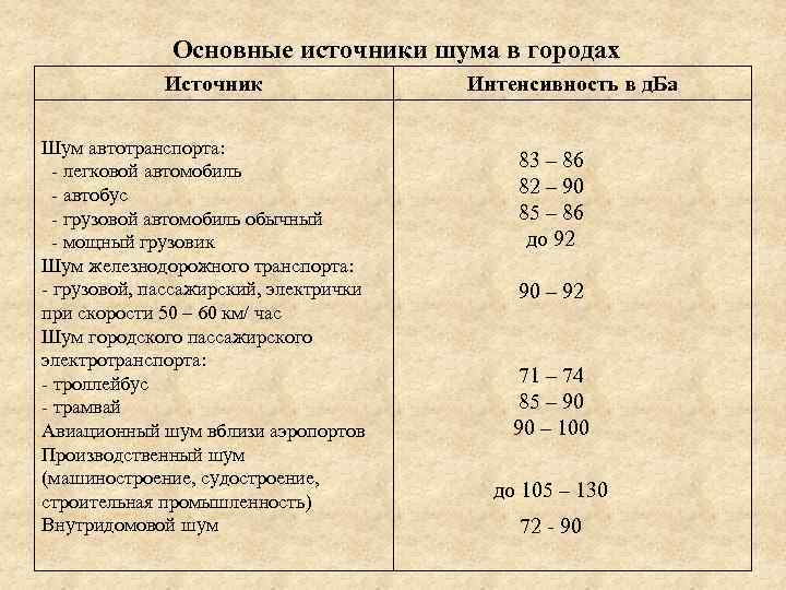 Основные источники шума в городах Источник Шум автотранспорта: - легковой автомобиль - автобус -