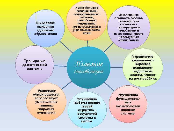 Выработке привычки здорового образа жизни Тренировке дыхательной системы Усиливает обмен веществ, способствует уменьшению лишних