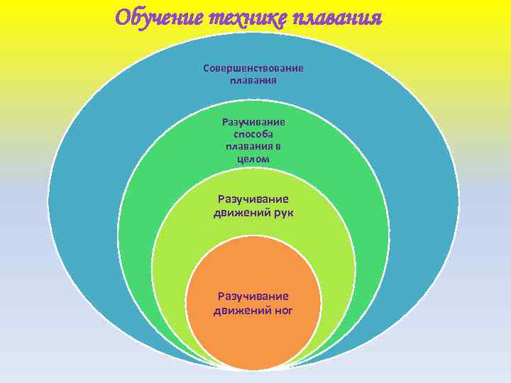 Обучение технике плавания Совершенствование плавания Разучивание способа плавания в целом Разучивание движений рук Разучивание