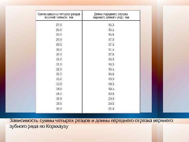 Зависимость суммы четырех резцов и длины переднего отрезка верхнего зубного ряда по Коркхаузу 