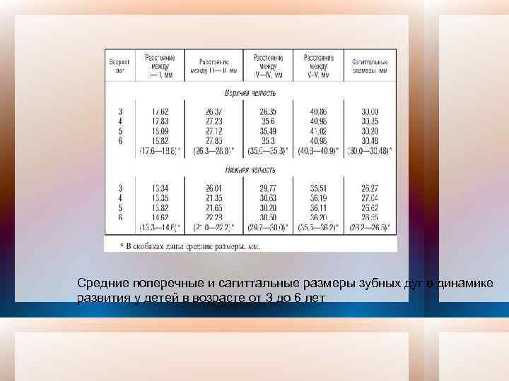 Средние поперечные и сагиттальные размеры зубных дуг в динамике развития у детей в возрасте