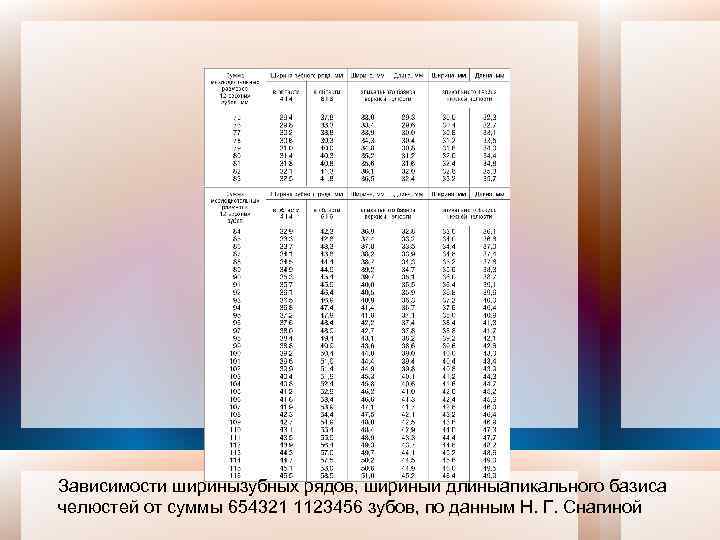 Зависимости ширинызубных рядов, шириныи длиныапикального базиса челюстей от суммы 654321 1123456 зубов, по данным