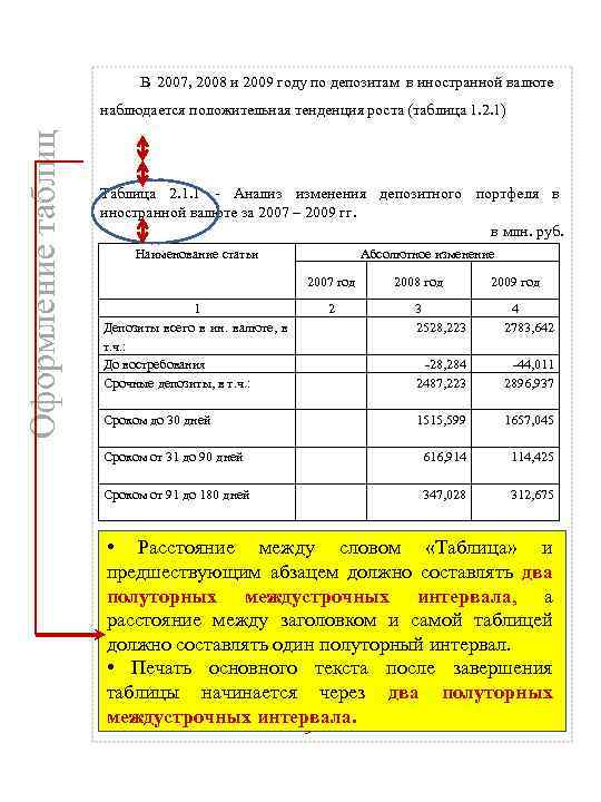 В 2007, 2008 и 2009 году по депозитам в иностранной валюте Оформление таблиц наблюдается