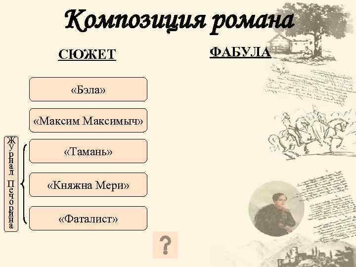 Композиция романа СЮЖЕТ «Бэла» «Максимыч» Ж у р н а л П е ч