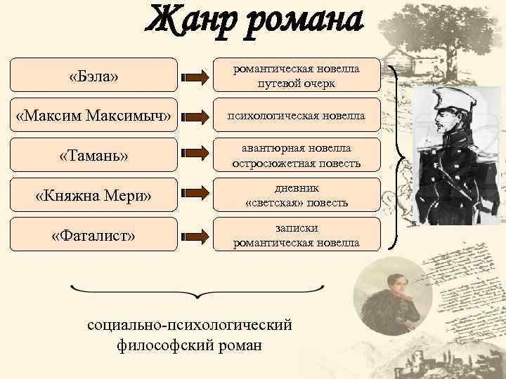 Жанр романа «Бэла» романтическая новелла путевой очерк «Максимыч» психологическая новелла «Тамань» авантюрная новелла остросюжетная