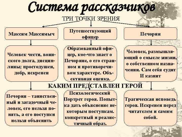 Система рассказчиков ТРИ ТОЧКИ ЗРЕНИЯ Максимыч Путешествующий офицер Печорин Человек чести, воинского долга, дисциплины;