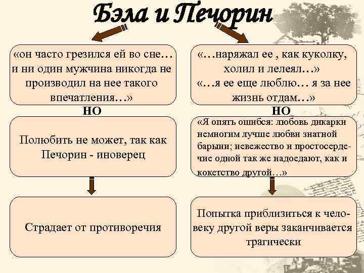 Бэла и Печорин «он часто грезился ей во сне… и ни один мужчина никогда