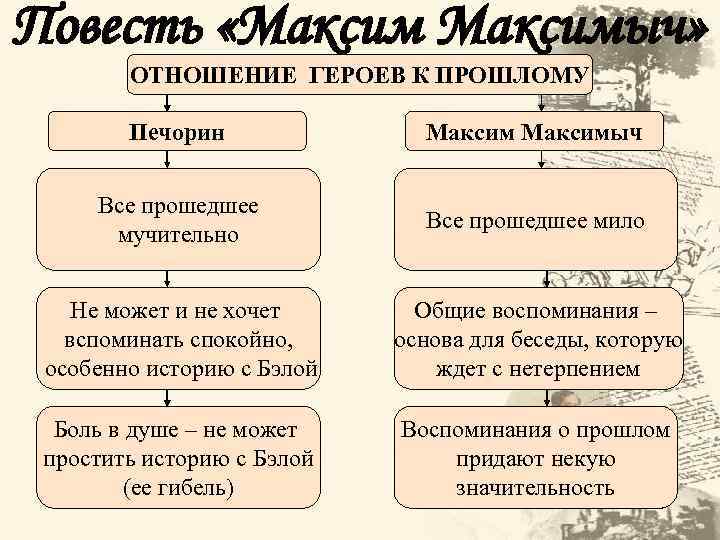 Повесть «Максимыч» ОТНОШЕНИЕ ГЕРОЕВ К ПРОШЛОМУ Печорин Максимыч Все прошедшее мучительно Все прошедшее мило