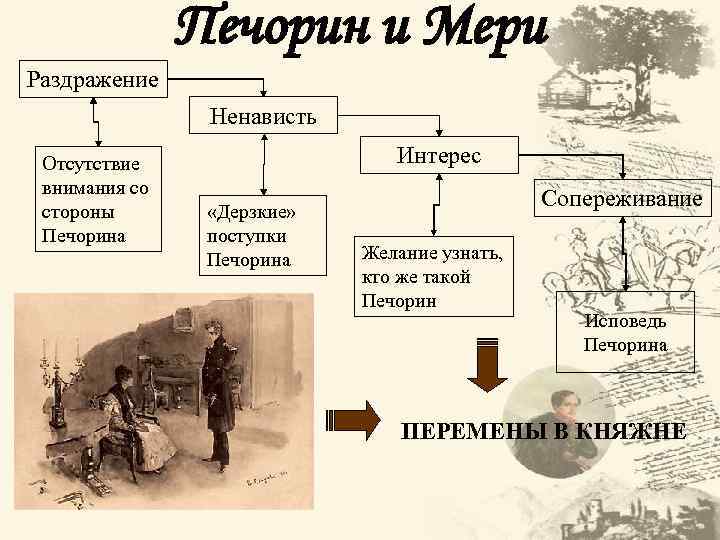 Печорин и Мери Раздражение Ненависть Отсутствие внимания со стороны Печорина Интерес «Дерзкие» поступки Печорина