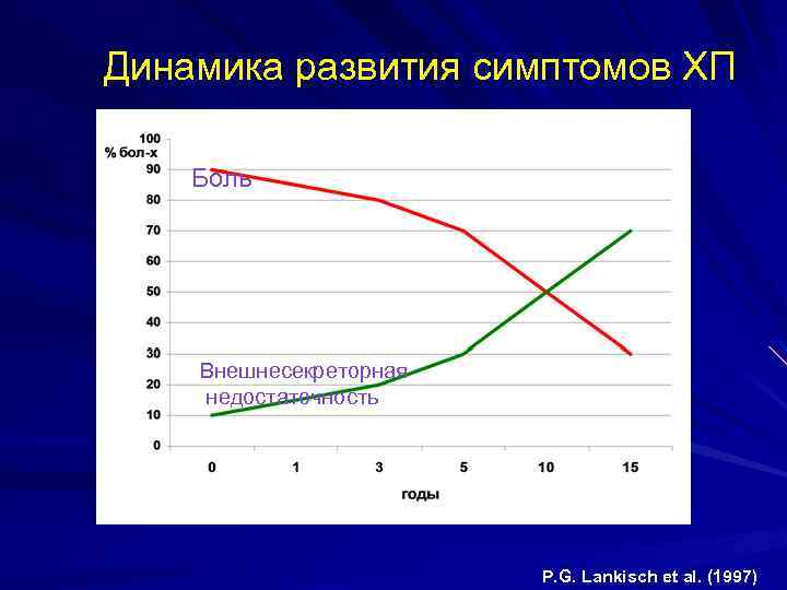 Динамика развития симптомов ХП Боль Внешнесекреторная недостаточность P. G. Lankisch et al. (1997) 