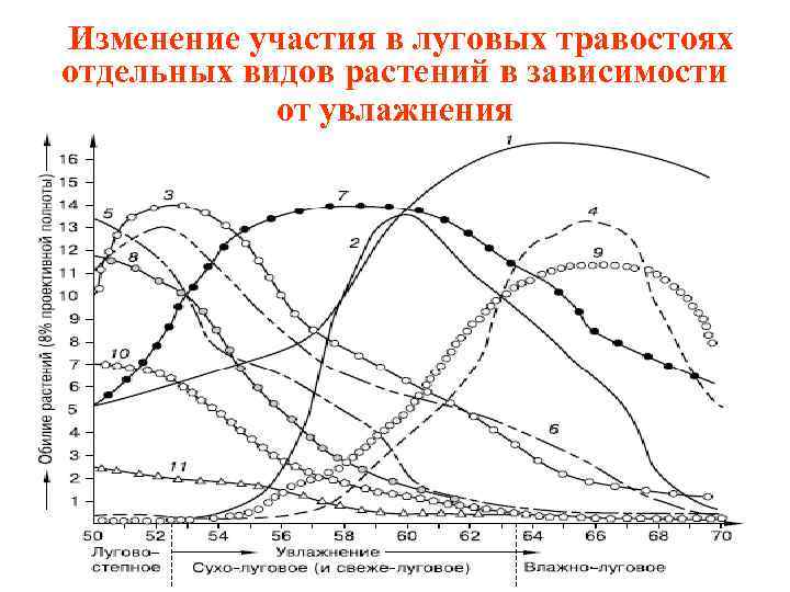  Изменение участия в луговых травостоях отдельных видов растений в зависимости от увлажнения 