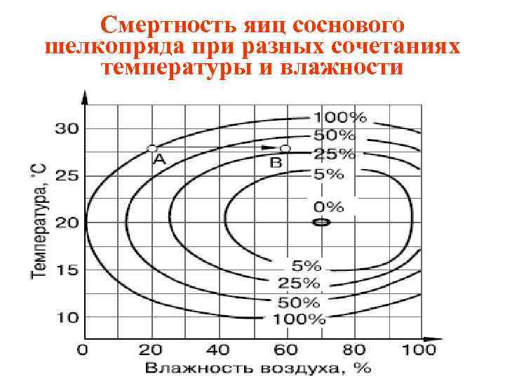 Смертность яиц соснового шелкопряда при разных сочетаниях температуры и влажности 