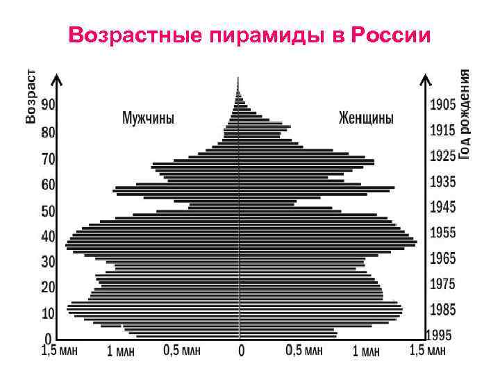 Проанализируйте половозрастные пирамиды на рисунке 182 объясните следующие особенности