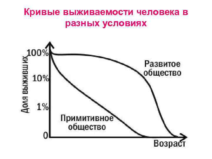 Кривые выживаемости человека в разных условиях 