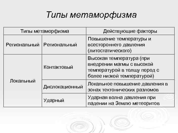 Типы метаморфизма Региональный Действующие факторы Повышение температуры и всестороннего давления (литостатического) Контактовый Высокая температура