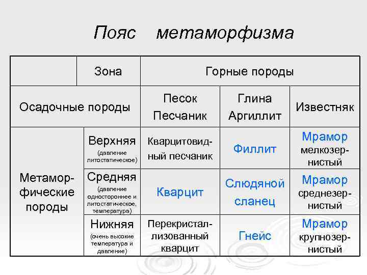 Пояс Зона Осадочные породы метаморфизма Горные породы Песок Песчаник Верхняя Кварцитовид(давление литостатическое) ный песчаник