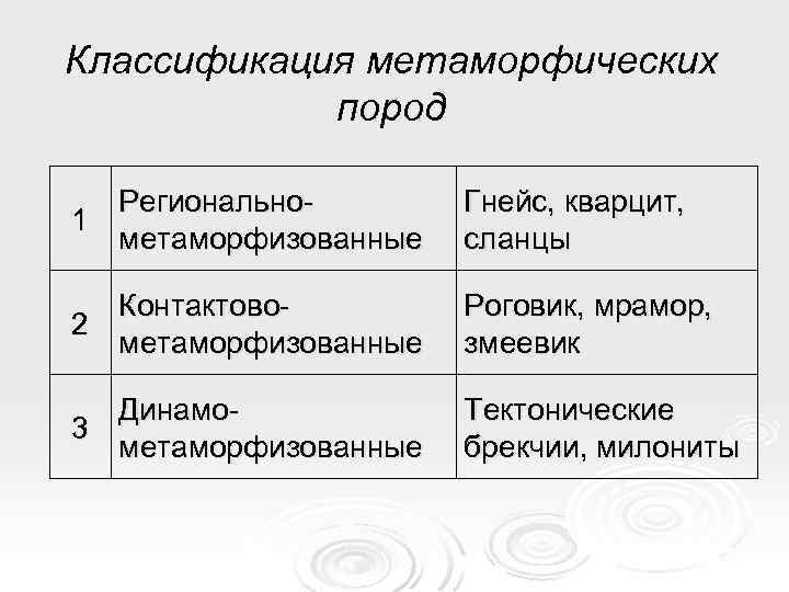 Классификация метаморфических пород Регионально 1 метаморфизованные Гнейс, кварцит, сланцы Контактово 2 метаморфизованные Роговик, мрамор,