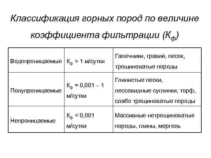 Классификация горных. Коэффициент фильтрации горных пород. Классификация горных пород по водопроницаемости. Коэффициент фильтрации песчаников. Классификация пород по проницаемости.