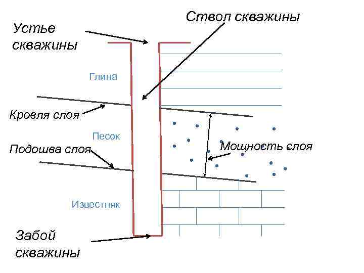 Ствол скважины Устье скважины Глина Кровля слоя Песок Подошва слоя Известняк Забой скважины Мощность